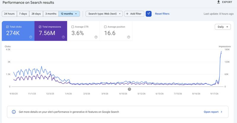 Google Search Console report showing 7.56 million impressions and 274 thousand clicks over 12 months